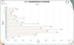 2017基差值概率图
