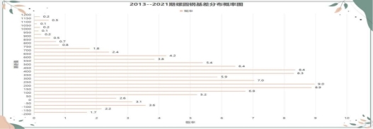 2013--2021基差概率图